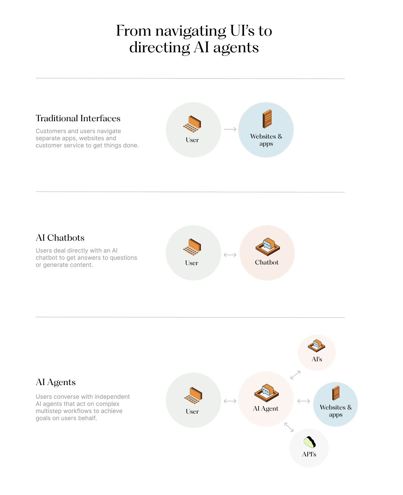 Diagram comparing direct UI navigation with users directing AI agents.