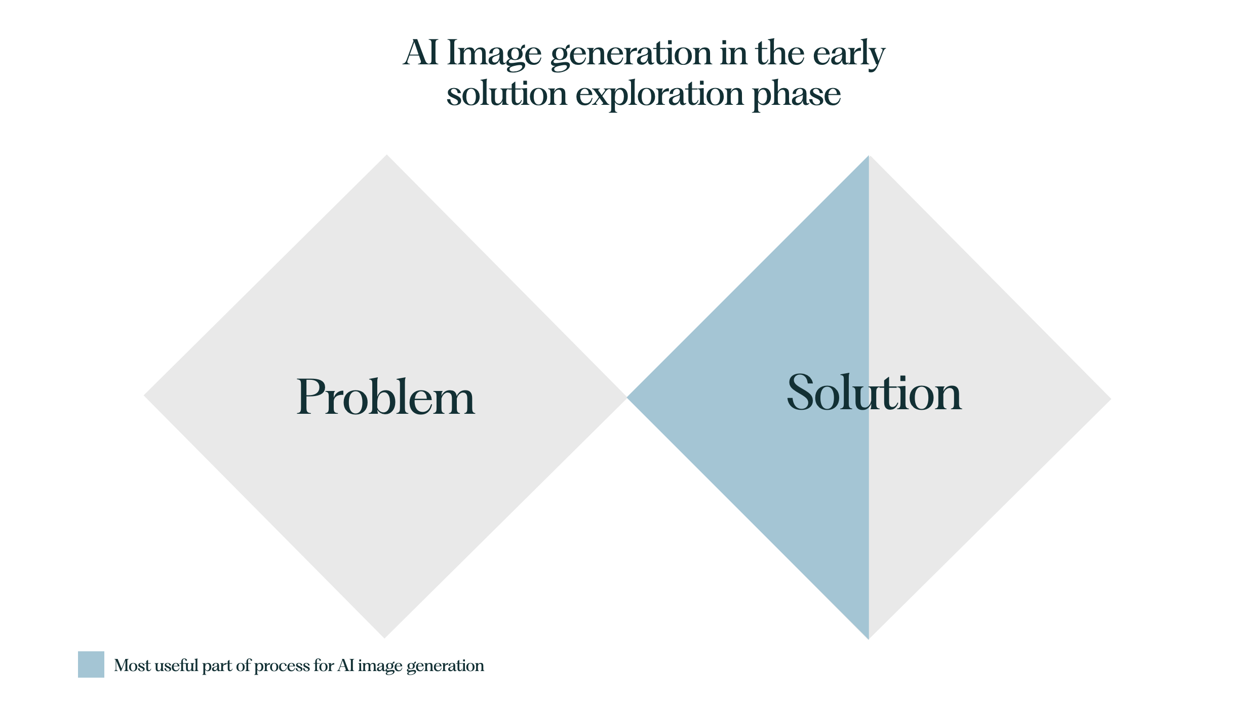 AI image generation shines in the early solution exploration phase of the design process (visualization inspired by Roope Rainisto)