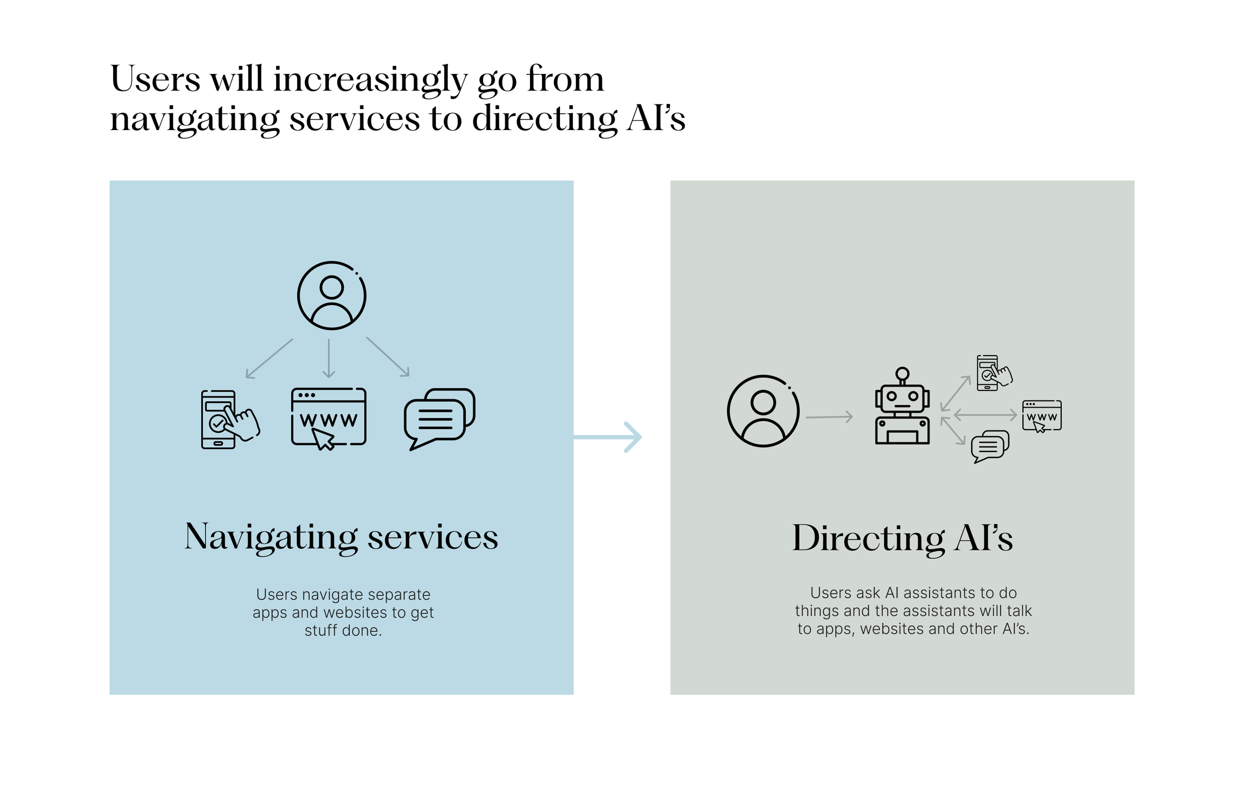 Comparison of users navigating services and users directing AI agents.