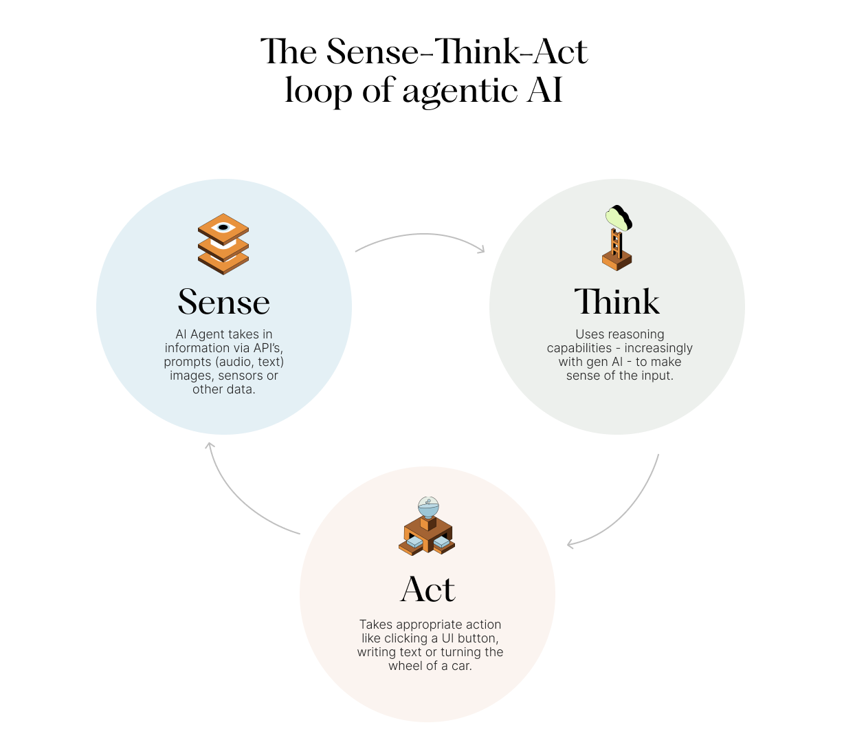 The sense, think, and act loop of agentic AI.