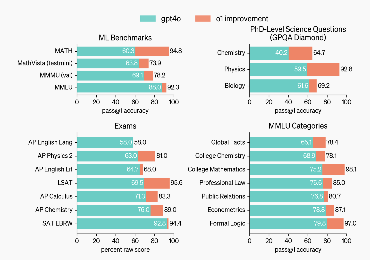 Benchmark chart comparing GPT-4o and OpenAI o1 across exams and reasoning tasks.