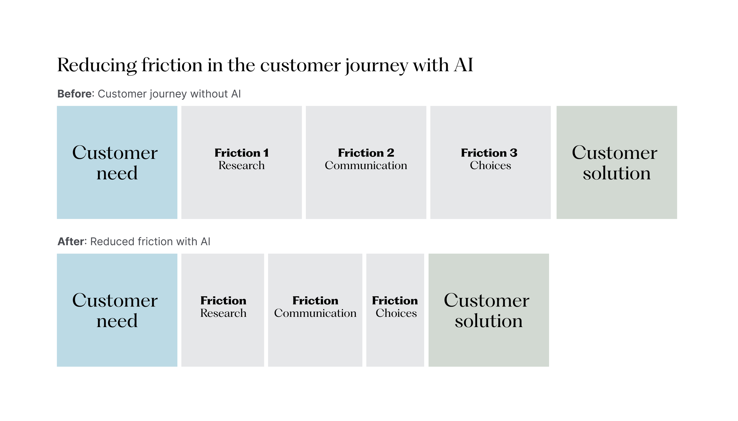 Before-and-after diagram showing AI reducing research, communication, and choice friction in a customer journey.
