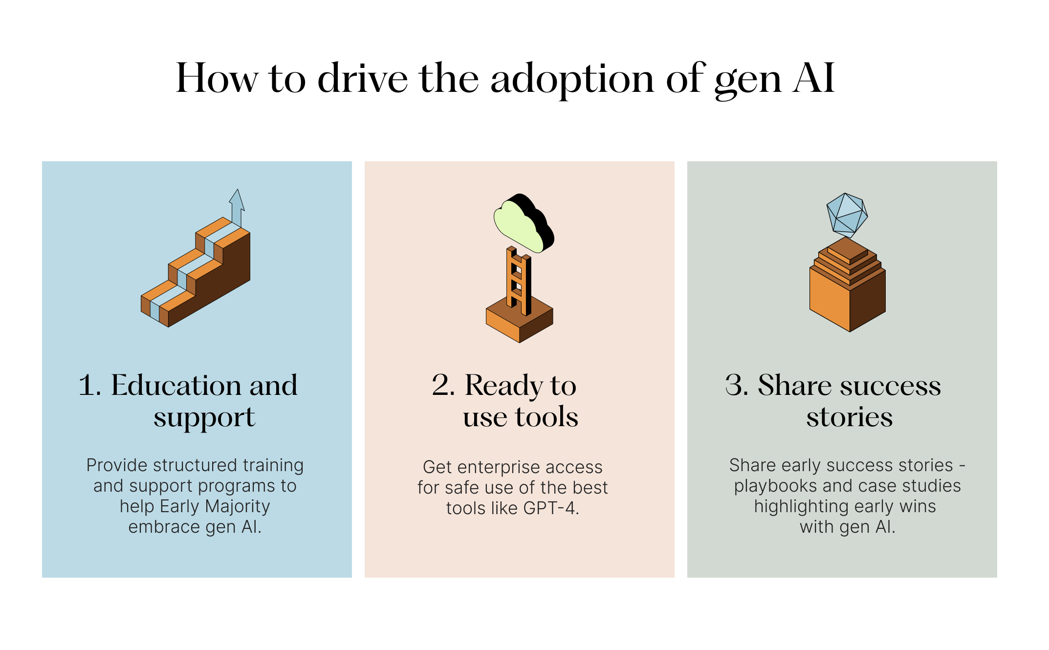 Three ways to support AI adoption: education and support, ready-to-use tools, and shared success stories.