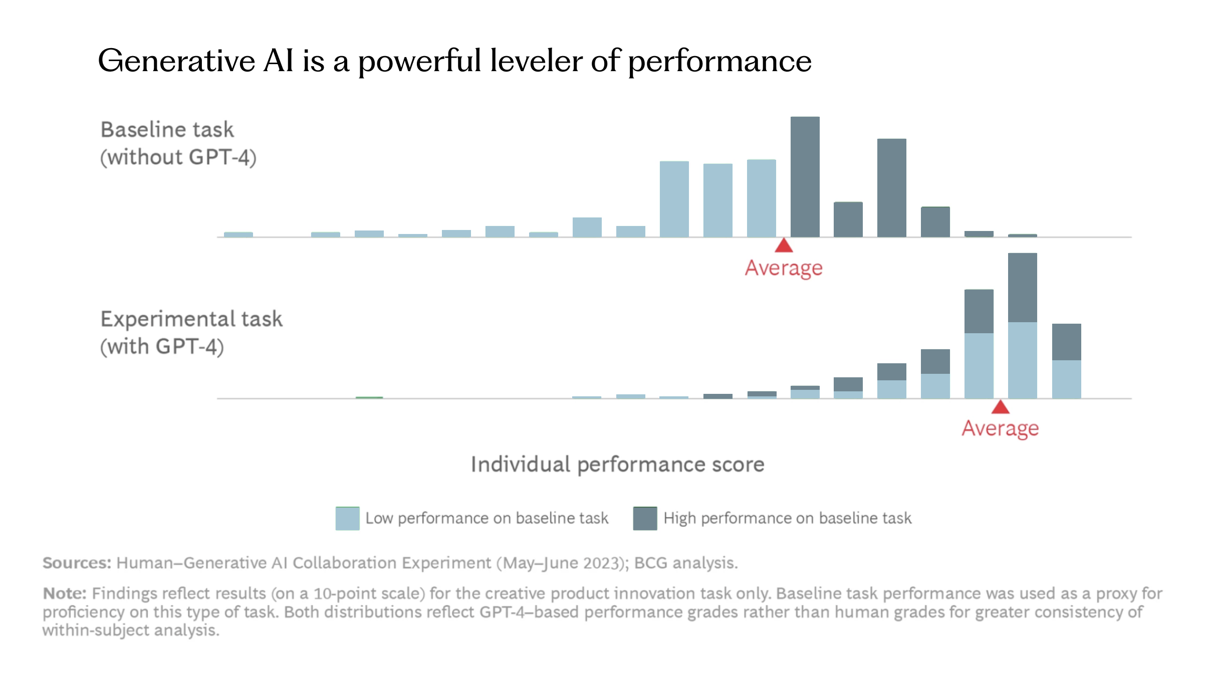 Generative AI levels performance - low performers get a significant boost in their performance on tasks (BCG study, 2023)