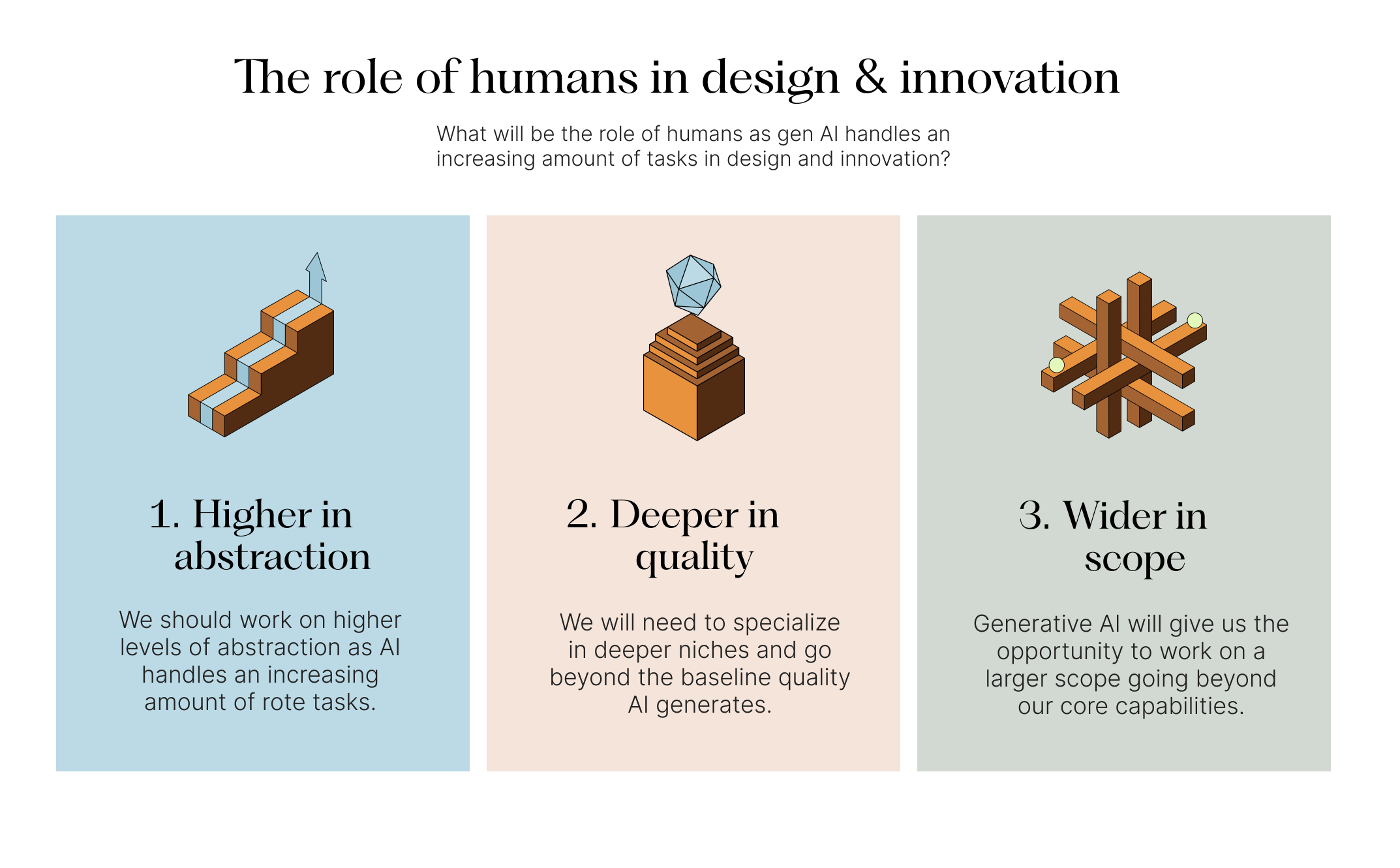 Three dimensions of the human role: higher abstraction, deeper quality, and wider scope.